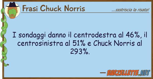 Frasi Chuck Norris sondaggi danno centrodestra 46%,